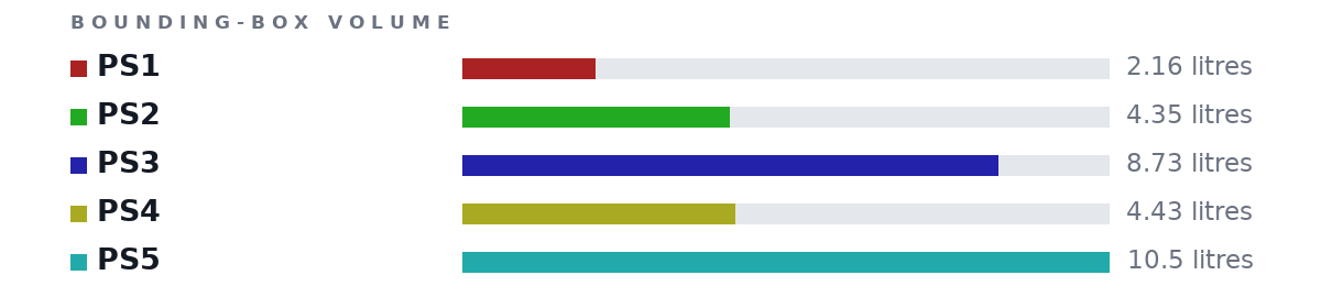 Bounding-box volumes as bars: PS1 2.16 litres, PS2 4.35 litres, PS3 8.73 litres, PS4 4.43 litres, PS5 10.5 litres