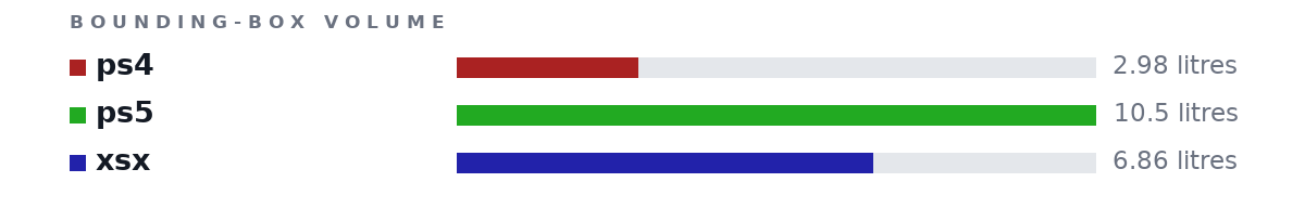 Bounding-box volumes as bars: ps4 2.98 litres, ps5 10.5 litres, xsx 6.86 litres