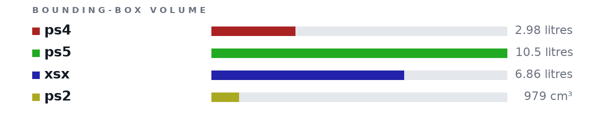 Bounding-box volumes as bars: ps4 2.98 litres, ps5 10.5 litres, xsx 6.86 litres, ps2 979 cm³