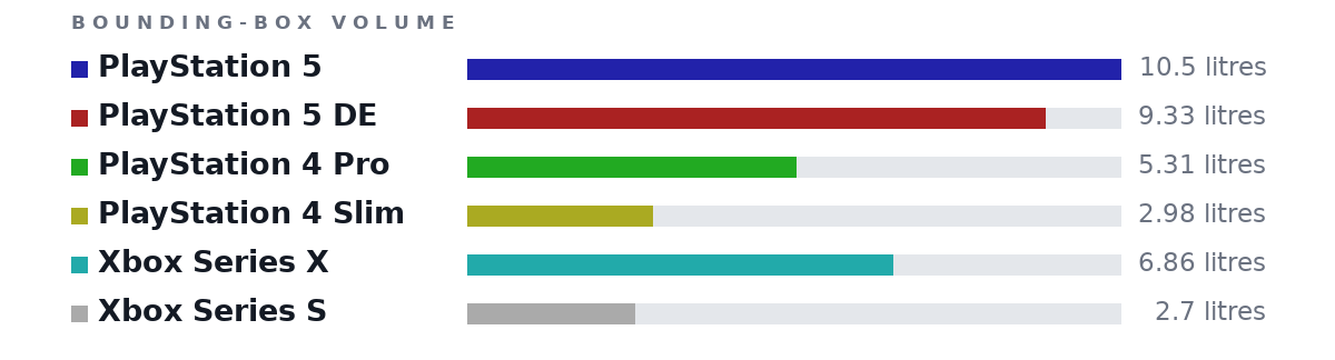Bounding-box volumes as bars: PlayStation 5 10.5 litres, PlayStation 5 DE 9.33 litres, PlayStation 4 Pro 5.31 litres, PlayStation 4 Slim 2.98 litres, Xbox Series X 6.86 litres, Xbox Series S 2.7 litres