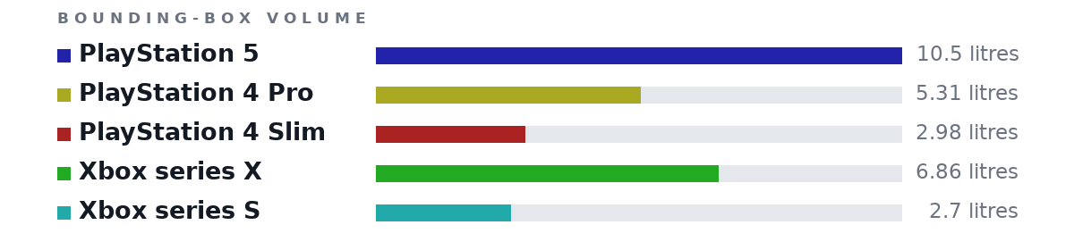 Bounding-box volumes as bars: PlayStation 5 10.5 litres, PlayStation 4 Pro 5.31 litres, PlayStation 4 Slim 2.98 litres, Xbox series X 6.86 litres, Xbox series S 2.7 litres