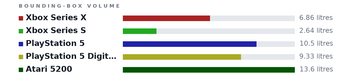 Bounding-box volumes as bars: Xbox Series X 6.86 litres, Xbox Series S 2.64 litres, PlayStation 5 10.5 litres, PlayStation 5 Digital Edition 9.33 litres, Atari 5200 13.6 litres