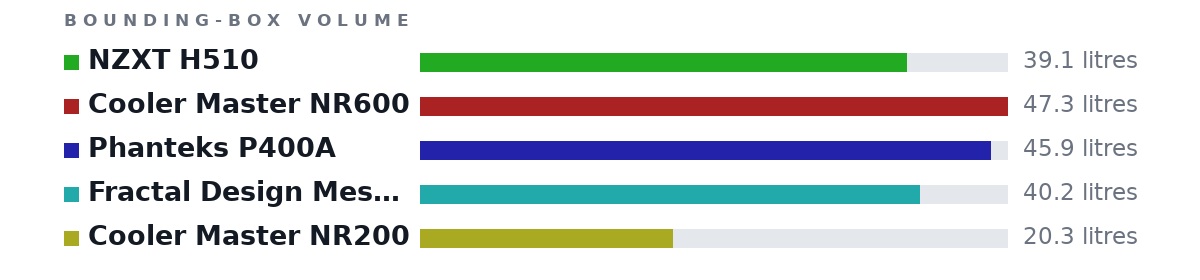 Bounding-box volumes as bars: NZXT H510 39.1 litres, Cooler Master NR600 47.3 litres, Phanteks P400A 45.9 litres, Fractal Design Meshify C 40.2 litres, Cooler Master NR200 20.3 litres
