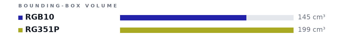 Bounding-box volumes as bars: RGB10 145 cm³, RG351P 199 cm³