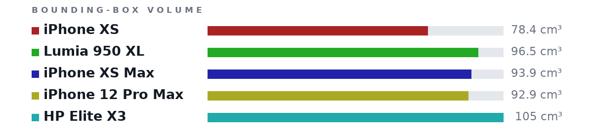Bounding-box volumes as bars: iPhone XS 78.4 cm³, Lumia 950 XL 96.5 cm³, iPhone XS Max 93.9 cm³, iPhone 12 Pro Max 92.9 cm³, HP Elite X3 105 cm³