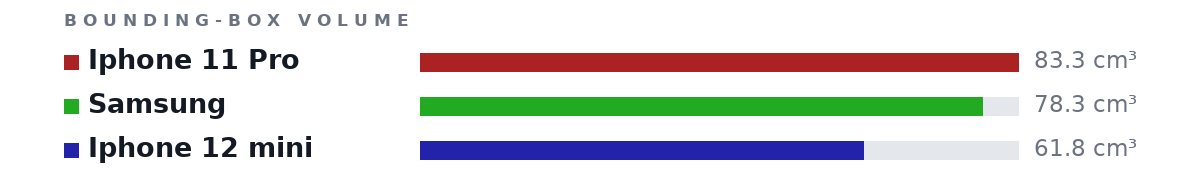 Bounding-box volumes as bars: Iphone 11 Pro 83.3 cm³, Samsung 78.3 cm³, Iphone 12 mini 61.8 cm³