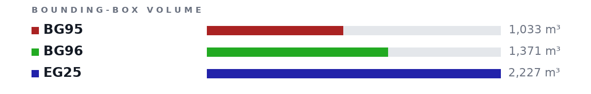 Bounding-box volumes as bars: BG95 1,033 m³, BG96 1,371 m³, EG25 2,227 m³