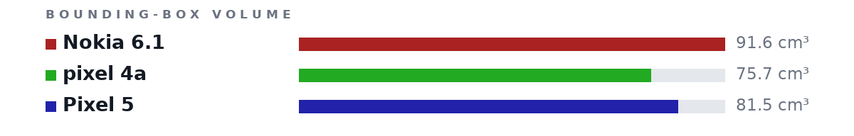 Bounding-box volumes as bars: Nokia 6.1 91.6 cm³, pixel 4a 75.7 cm³, Pixel 5 81.5 cm³
