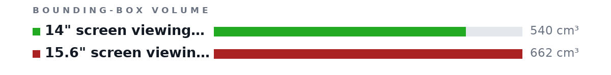 Bounding-box volumes as bars: 14" screen viewing area 540 cm³, 15.6" screen viewing area 662 cm³