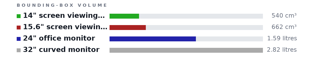 Bounding-box volumes as bars: 14" screen viewing area 540 cm³, 15.6" screen viewing area 662 cm³, 24" office monitor 1.59 litres, 32" curved monitor 2.82 litres