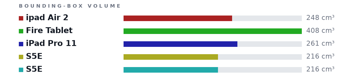Bounding-box volumes as bars: ipad Air 2 248 cm³, Fire Tablet 408 cm³, iPad Pro 11 261 cm³, S5E 216 cm³, S5E 216 cm³