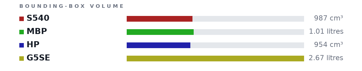 Bounding-box volumes as bars: S540 987 cm³, MBP 1.01 litres, HP 954 cm³, G5SE 2.67 litres