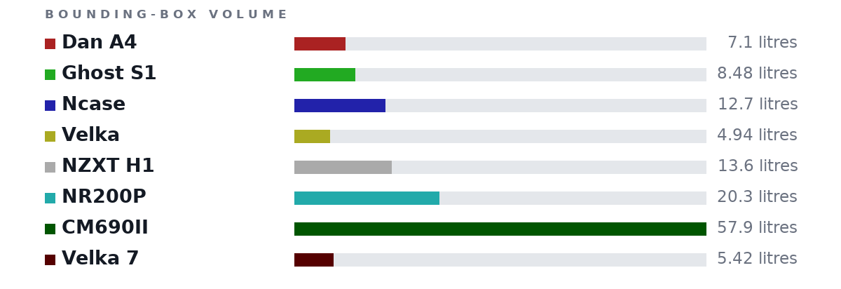 Bounding-box volumes as bars: Dan A4 7.1 litres, Ghost S1 8.48 litres, Ncase 12.7 litres, Velka 4.94 litres, NZXT H1 13.6 litres, NR200P 20.3 litres, CM690II 57.9 litres, Velka 7 5.42 litres