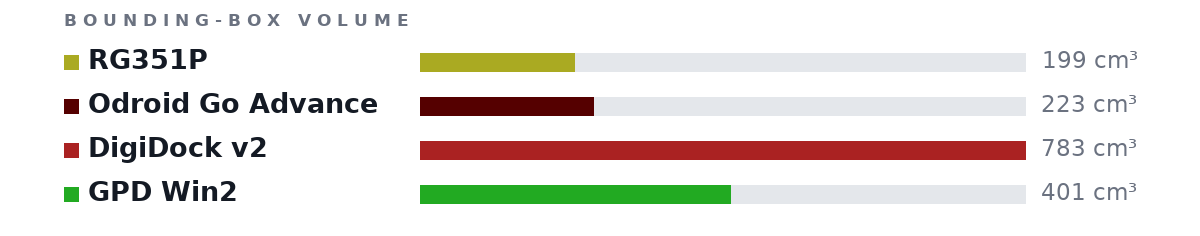Bounding-box volumes as bars: RG351P 199 cm³, Odroid Go Advance 223 cm³, DigiDock v2 783 cm³, GPD Win2 401 cm³