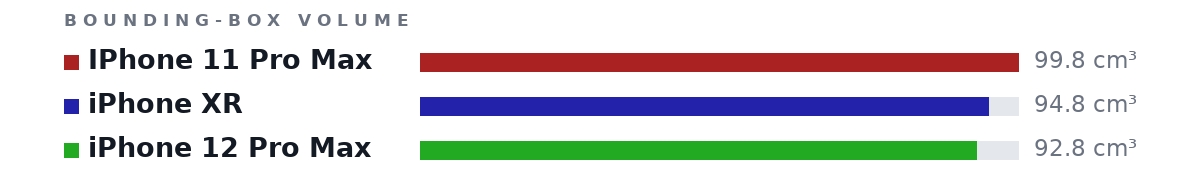 Bounding-box volumes as bars: IPhone 11 Pro Max 99.8 cm³, iPhone XR 94.8 cm³, iPhone 12 Pro Max 92.8 cm³