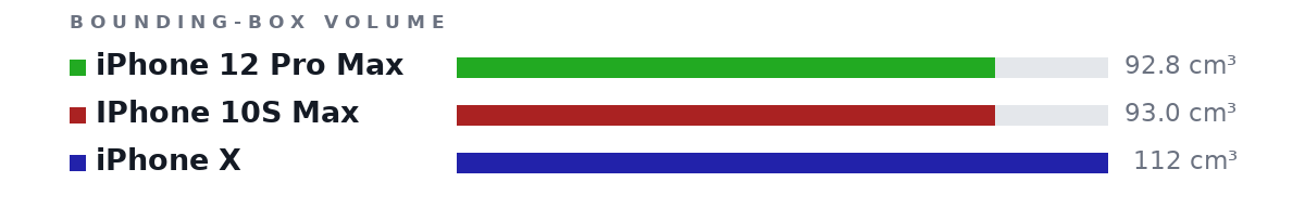 Bounding-box volumes as bars: iPhone 12 Pro Max 92.8 cm³, IPhone 10S Max 93.0 cm³, iPhone X 112 cm³