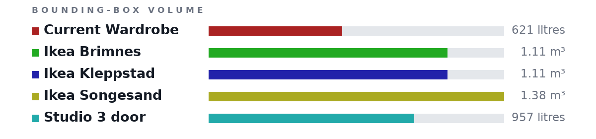 Bounding-box volumes as bars: Current Wardrobe 621 litres, Ikea Brimnes 1.11 m³, Ikea Kleppstad 1.11 m³, Ikea Songesand 1.38 m³, Studio 3 door 957 litres