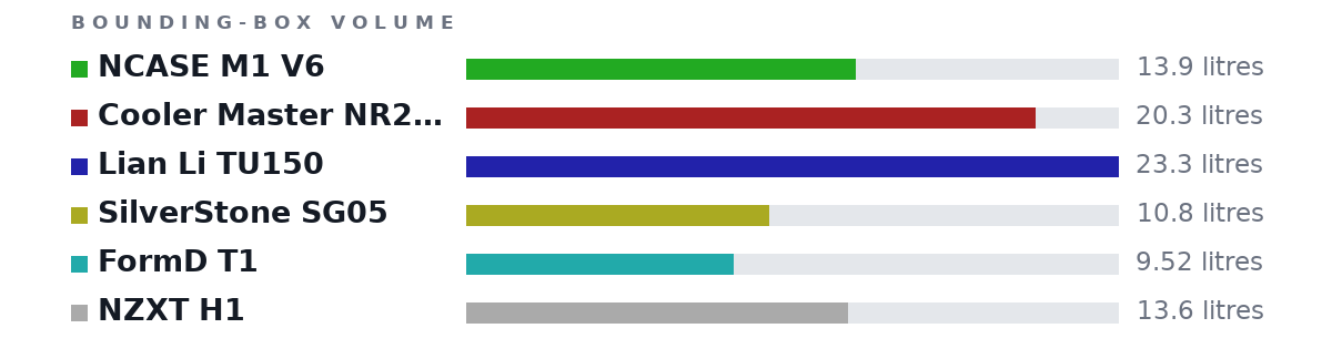 Bounding-box volumes as bars: NCASE M1 V6 13.9 litres, Cooler Master NR200P 20.3 litres, Lian Li TU150 23.3 litres, SilverStone SG05 10.8 litres, FormD T1 9.52 litres, NZXT H1 13.6 litres