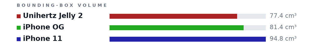Bounding-box volumes as bars: Unihertz Jelly 2 77.4 cm³, iPhone OG 81.4 cm³, iPhone 11 94.8 cm³