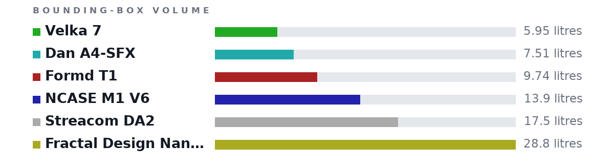 Bounding-box volumes as bars: Velka 7 5.95 litres, Dan A4-SFX 7.51 litres, Formd T1 9.74 litres, NCASE M1 V6 13.9 litres, Streacom DA2 17.5 litres, Fractal Design Nano S 28.8 litres