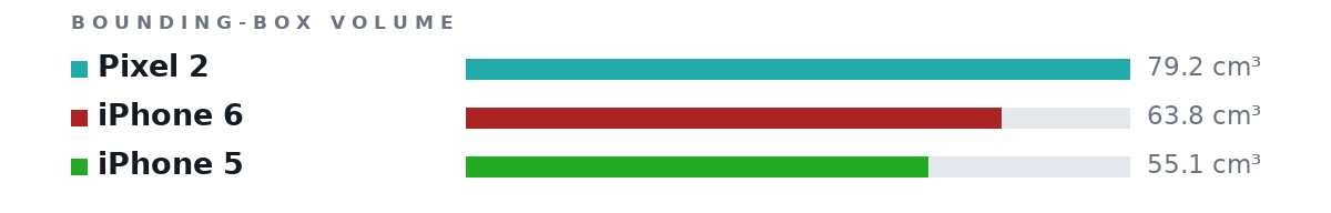 Bounding-box volumes as bars: Pixel 2 79.2 cm³, iPhone 6 63.8 cm³, iPhone 5 55.1 cm³