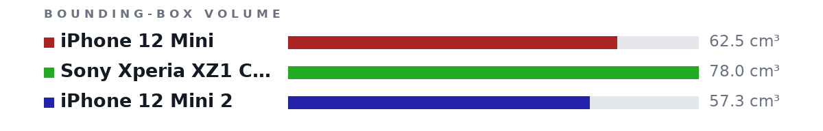 Bounding-box volumes as bars: iPhone 12 Mini 62.5 cm³, Sony Xperia XZ1 Compact 78.0 cm³, iPhone 12 Mini 2 57.3 cm³