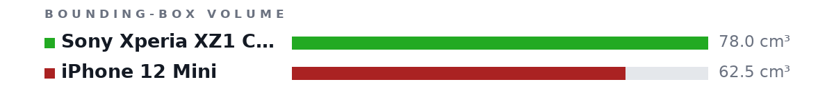 Bounding-box volumes as bars: Sony Xperia XZ1 Compact 78.0 cm³, iPhone 12 Mini 62.5 cm³