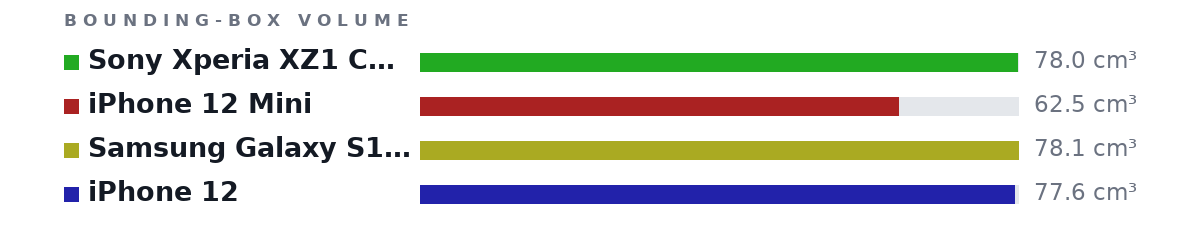 Bounding-box volumes as bars: Sony Xperia XZ1 Compact 78.0 cm³, iPhone 12 Mini 62.5 cm³, Samsung Galaxy S10e 78.1 cm³, iPhone 12 77.6 cm³
