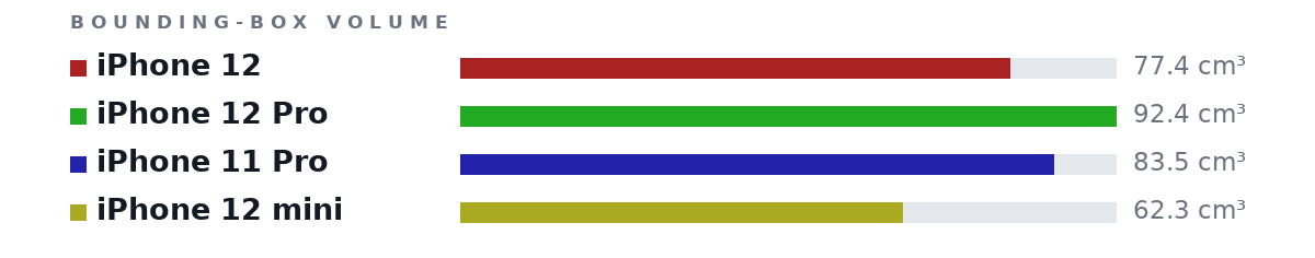 Bounding-box volumes as bars: iPhone 12 77.4 cm³, iPhone 12 Pro 92.4 cm³, iPhone 11 Pro 83.5 cm³, iPhone 12 mini 62.3 cm³