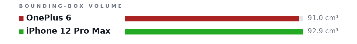 Bounding-box volumes as bars: OnePlus 6 91.0 cm³, iPhone 12 Pro Max 92.9 cm³