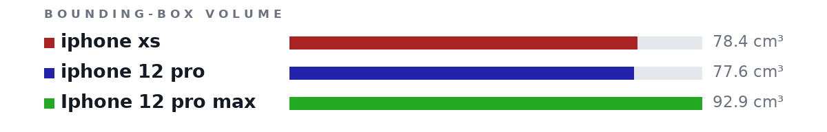 Bounding-box volumes as bars: iphone xs 78.4 cm³, iphone 12 pro 77.6 cm³, Iphone 12 pro max 92.9 cm³