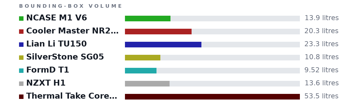 Bounding-box volumes as bars: NCASE M1 V6 13.9 litres, Cooler Master NR200P 20.3 litres, Lian Li TU150 23.3 litres, SilverStone SG05 10.8 litres, FormD T1 9.52 litres, NZXT H1 13.6 litres, Thermal Take Core  P1 TG (open air) 53.5 litres