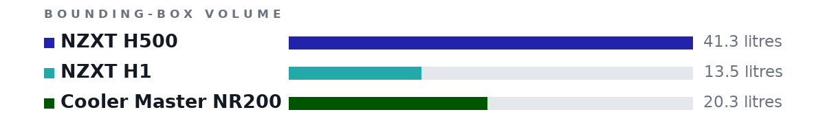 Bounding-box volumes as bars: NZXT H500 41.3 litres, NZXT H1 13.5 litres, Cooler Master NR200 20.3 litres