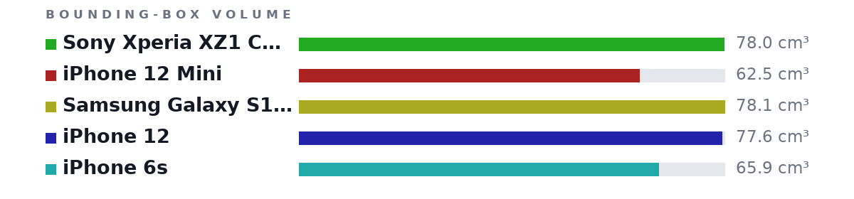 Bounding-box volumes as bars: Sony Xperia XZ1 Compact 78.0 cm³, iPhone 12 Mini 62.5 cm³, Samsung Galaxy S10e 78.1 cm³, iPhone 12 77.6 cm³, iPhone 6s 65.9 cm³