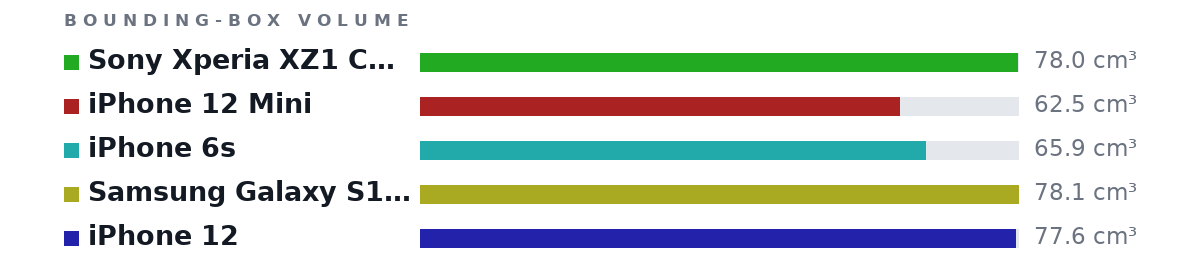 Bounding-box volumes as bars: Sony Xperia XZ1 Compact 78.0 cm³, iPhone 12 Mini 62.5 cm³, iPhone 6s 65.9 cm³, Samsung Galaxy S10e 78.1 cm³, iPhone 12 77.6 cm³