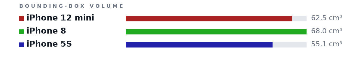 Bounding-box volumes as bars: iPhone 12 mini 62.5 cm³, iPhone 8 68.0 cm³, iPhone 5S 55.1 cm³