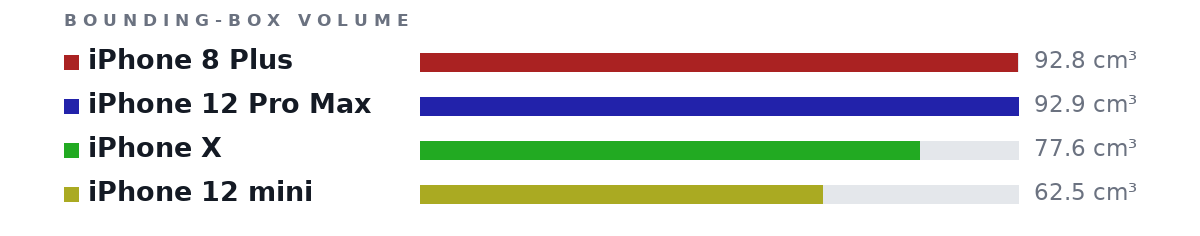 Bounding-box volumes as bars: iPhone 8 Plus 92.8 cm³, iPhone 12 Pro Max 92.9 cm³, iPhone X 77.6 cm³, iPhone 12 mini 62.5 cm³