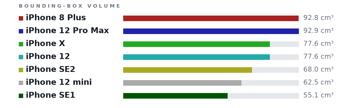 Bounding-box volumes as bars: iPhone 8 Plus 92.8 cm³, iPhone 12 Pro Max 92.9 cm³, iPhone X 77.6 cm³, iPhone 12 77.6 cm³, iPhone SE2 68.0 cm³, iPhone 12 mini 62.5 cm³, iPhone SE1 55.1 cm³