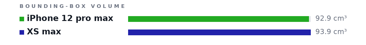 Bounding-box volumes as bars: iPhone 12 pro max 92.9 cm³, XS max 93.9 cm³