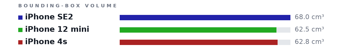 Bounding-box volumes as bars: iPhone SE2 68.0 cm³, iPhone 12 mini 62.5 cm³, iPhone 4s 62.8 cm³
