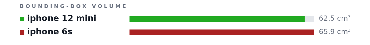 Bounding-box volumes as bars: iphone 12 mini 62.5 cm³, iphone 6s 65.9 cm³