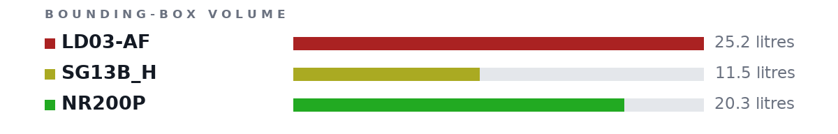 Bounding-box volumes as bars: LD03-AF 25.2 litres, SG13B_H 11.5 litres, NR200P 20.3 litres