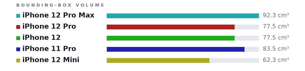 Bounding-box volumes as bars: iPhone 12 Pro Max 92.3 cm³, iPhone 12 Pro 77.5 cm³, iPhone 12 77.5 cm³, iPhone 11 Pro 83.5 cm³, iPhone 12 Mini 62.3 cm³