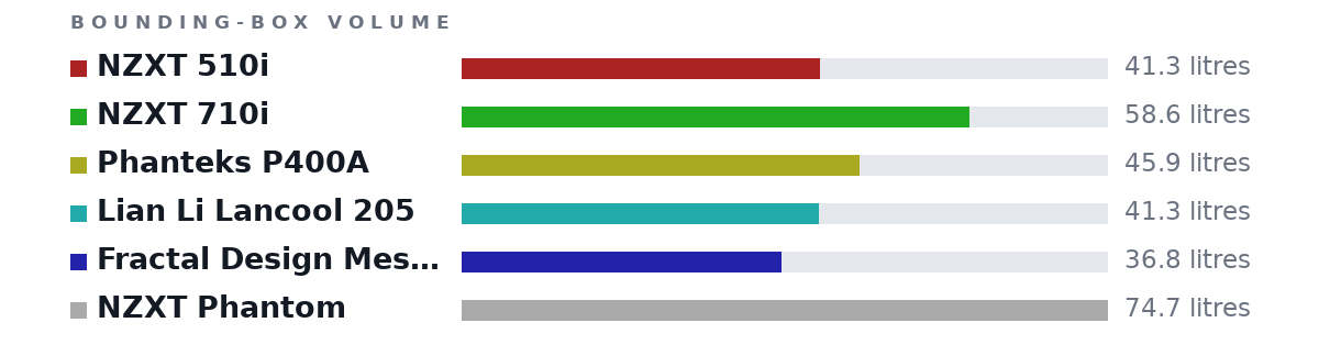 Bounding-box volumes as bars: NZXT 510i 41.3 litres, NZXT 710i 58.6 litres, Phanteks P400A 45.9 litres, Lian Li Lancool 205 41.3 litres, Fractal Design Meshify C 36.8 litres, NZXT Phantom 74.7 litres
