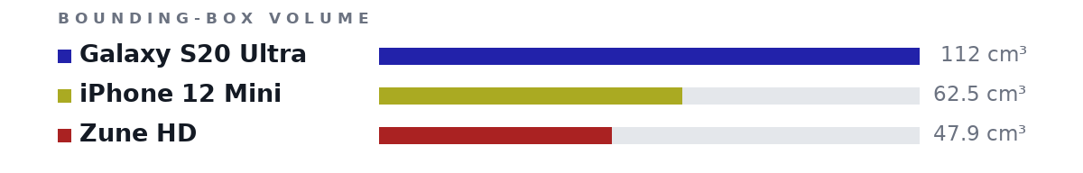 Bounding-box volumes as bars: Galaxy S20 Ultra 112 cm³, iPhone 12 Mini 62.5 cm³, Zune HD 47.9 cm³