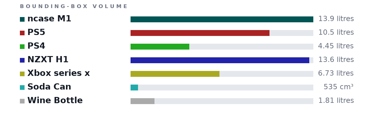 Bounding-box volumes as bars: ncase M1 13.9 litres, PS5 10.5 litres, PS4 4.45 litres, NZXT H1 13.6 litres, Xbox series x 6.73 litres, Soda Can 535 cm³, Wine Bottle 1.81 litres