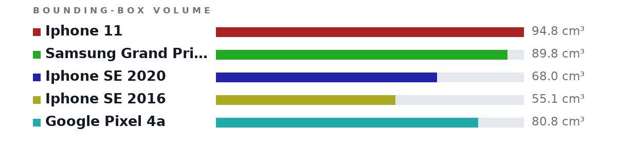 Bounding-box volumes as bars: Iphone 11 94.8 cm³, Samsung Grand Prime 89.8 cm³, Iphone SE 2020 68.0 cm³, Iphone SE 2016 55.1 cm³, Google Pixel 4a 80.8 cm³