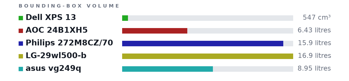 Bounding-box volumes as bars: Dell XPS 13 547 cm³, AOC 24B1XH5 6.43 litres, Philips 272M8CZ/70 15.9 litres, LG-29wl500-b 16.9 litres, asus vg249q 8.95 litres