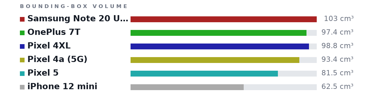 Bounding-box volumes as bars: Samsung Note 20 Ultra 103 cm³, OnePlus 7T 97.4 cm³, Pixel 4XL 98.8 cm³, Pixel 4a (5G) 93.4 cm³, Pixel 5 81.5 cm³, iPhone 12 mini 62.5 cm³
