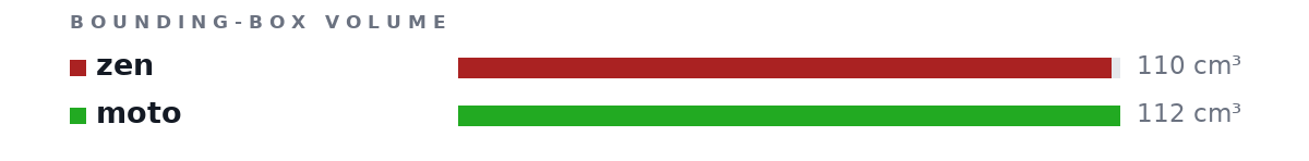 Bounding-box volumes as bars: zen 110 cm³, moto 112 cm³